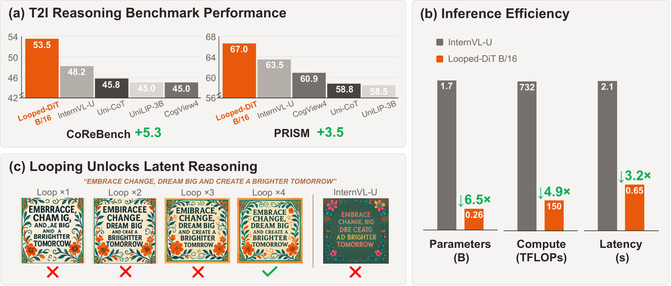 Looped-DiT scaling results and progressive correction across repeated loops