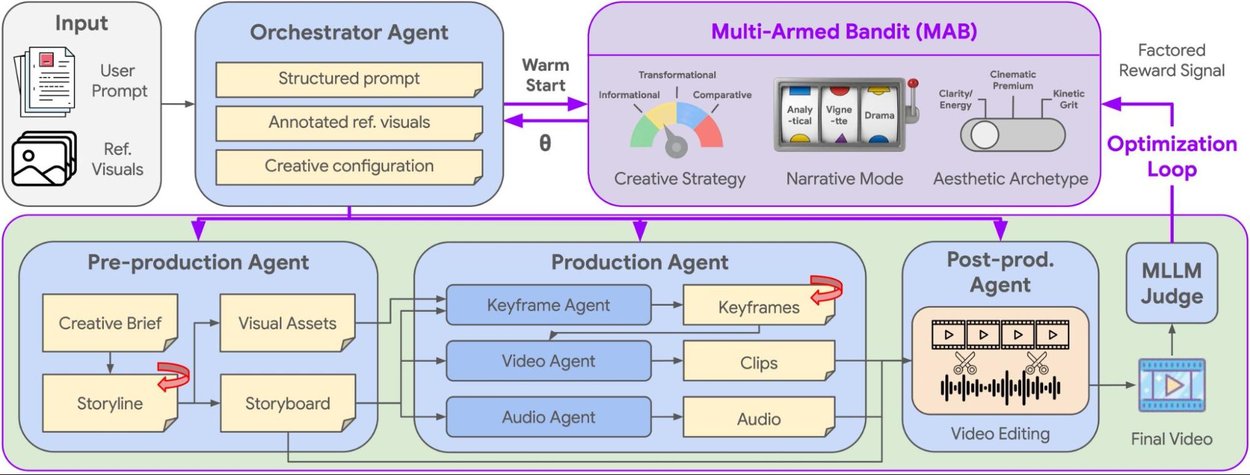 Diagram of the AI Video Co-Director pipeline, including orchestration, production agents, and multimodal evaluation