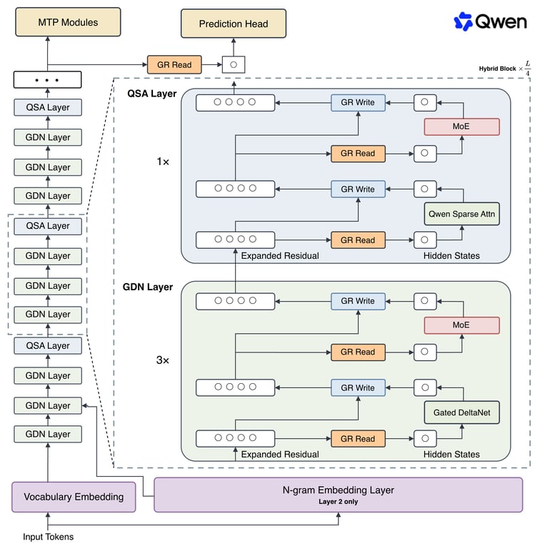 Diagram of the Qwen3.8-Flash-Next architecture and its SSD-backed n-gram table