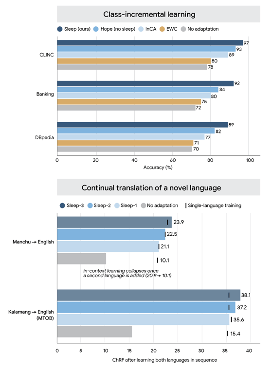 Bar charts comparing Sleep methods with baselines on class-incremental learning and continual translation benchmarks