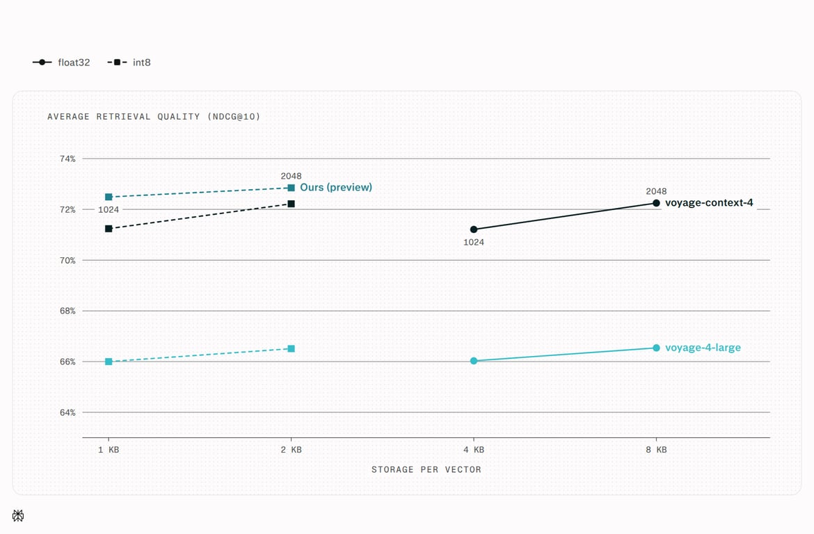Retrieval quality plotted against raw storage per embedding vector