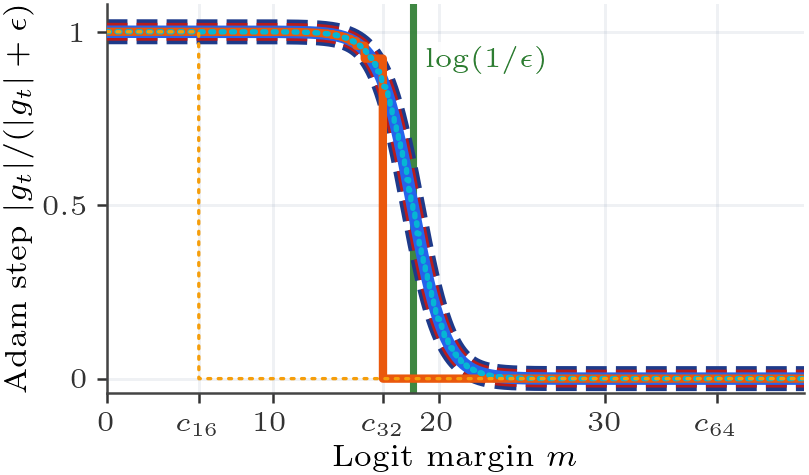 Normalized Adam step plotted against logit margin at the floating-point precision cliff