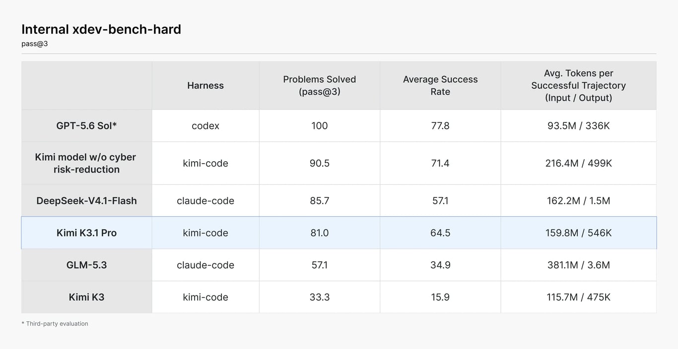 Moonshot's XDev-Bench Hard results across models and harnesses