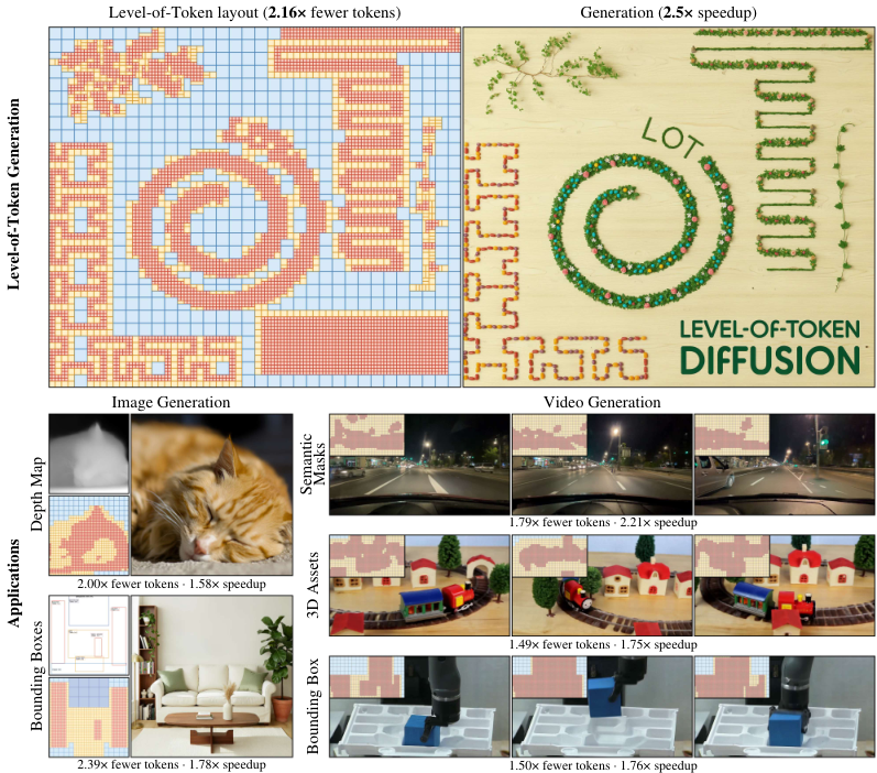 LoT Diffusion examples showing fine tokens over detailed subjects and coarse tokens over simpler image and video regions