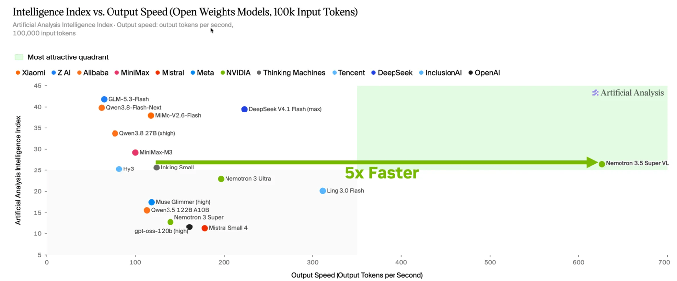 Scatter plot comparing model output speed and benchmark intelligence