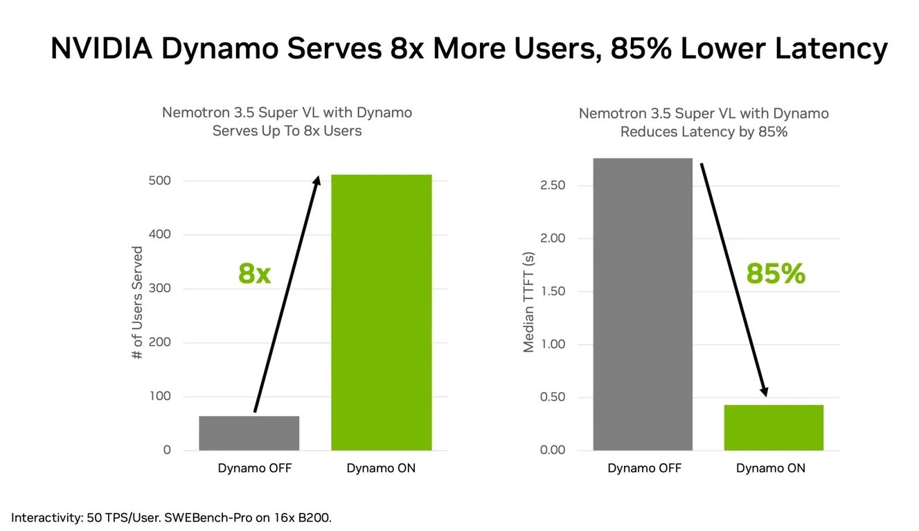 Chart comparing Dynamo serving throughput and latency