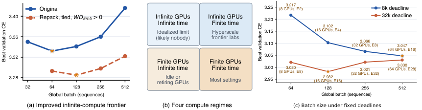 Overview of batch-tuned validation-loss frontiers under different GPU and time constraints