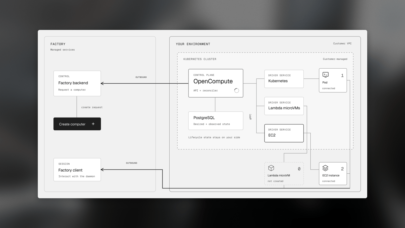 OpenCompute architecture connecting Factory to Kubernetes, EC2, Lambda, and custom providers