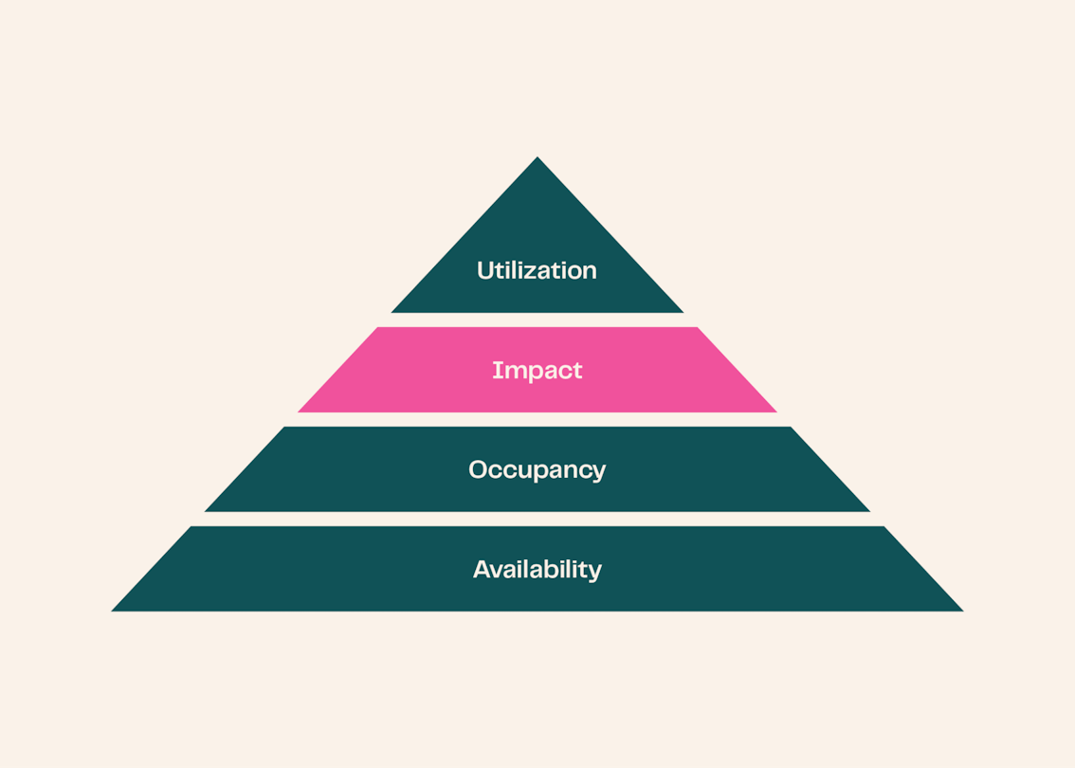 Ai2 pyramid showing availability, occupancy, impact, and utilization