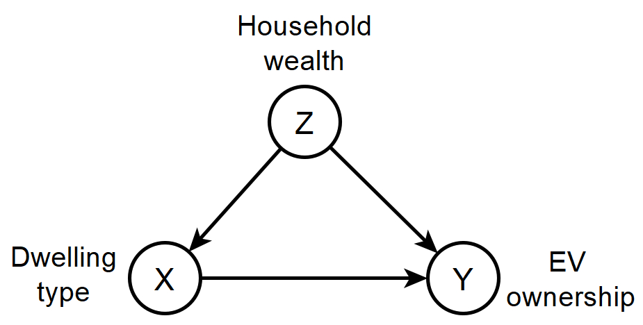 Directed causal graph showing household wealth as a common cause of parking access and electric vehicle ownership