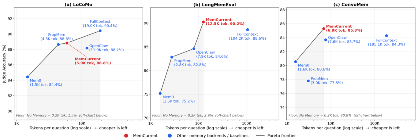 Cost and accuracy plots for MemCurrent, other memory systems, and full-context baselines