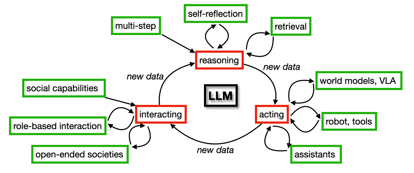 Cycle connecting reasoning, acting, and interacting in an agentic language model