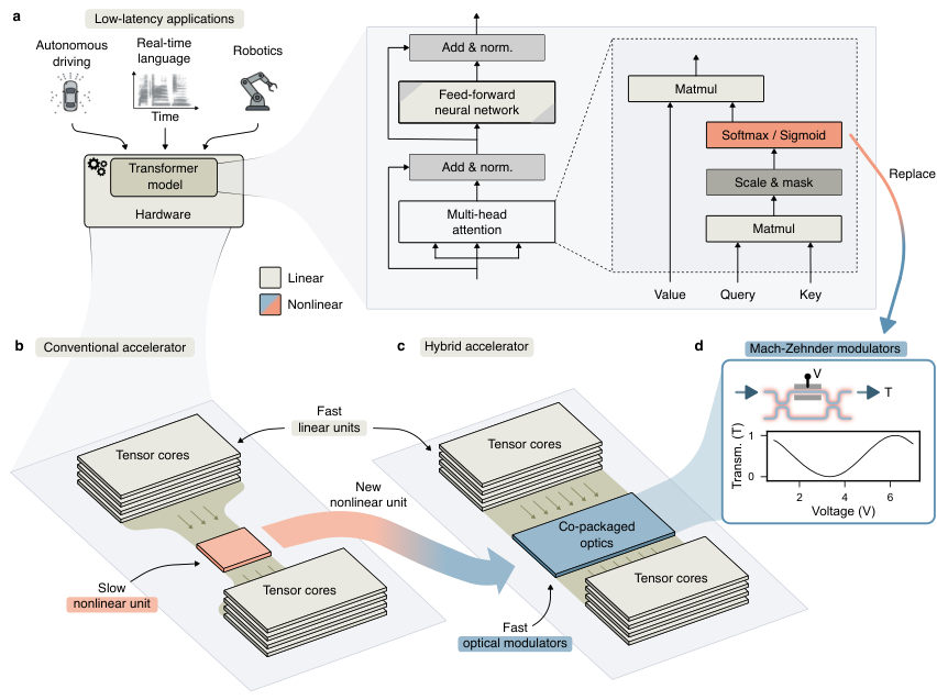 Transformer attention pipeline with co-packaged photonic units handling nonlinear operations