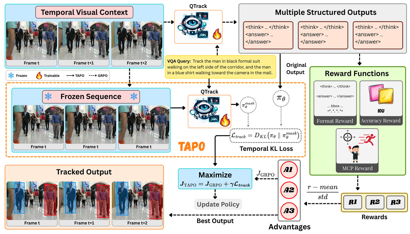 Diagram of the QTrack architecture for query-conditioned video tracking