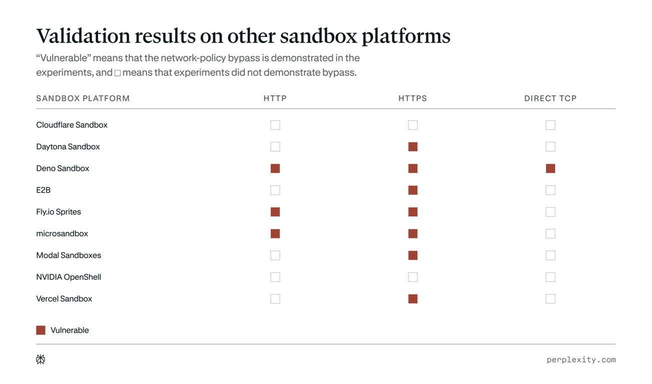 Comparison of network-policy bypass results across 10 sandbox platforms