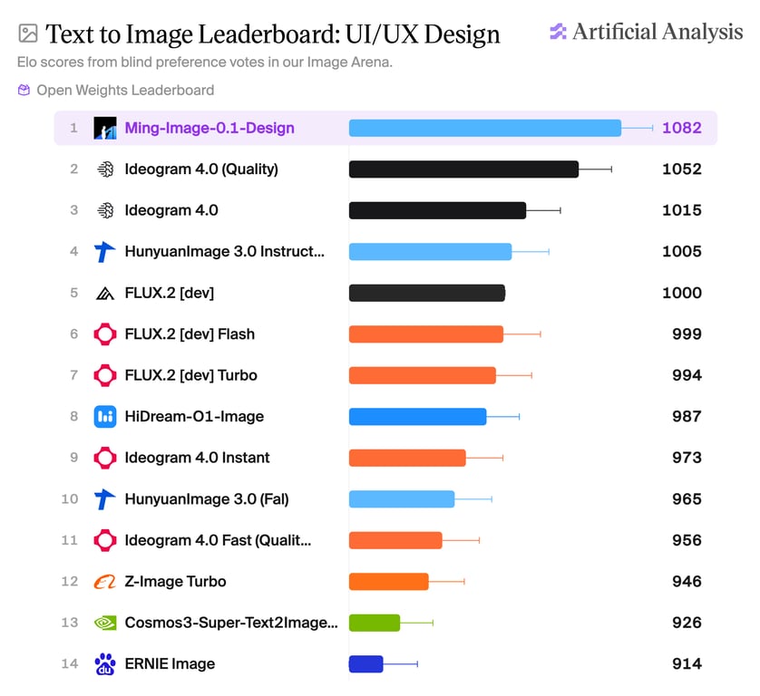 Elo scores from the Artificial Analysis UI and UX Design leaderboard