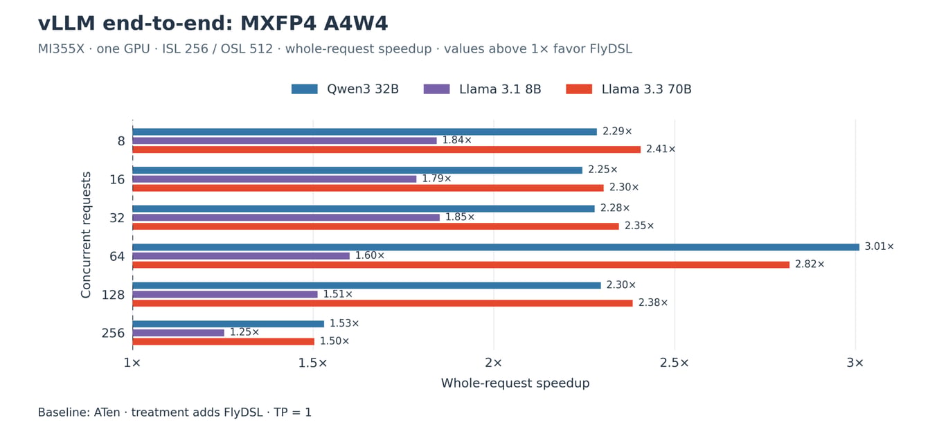 MXFP4 full-request vLLM speedups across three models