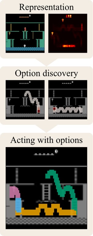 Diagram of Wayfarer's representation, option, and control components
