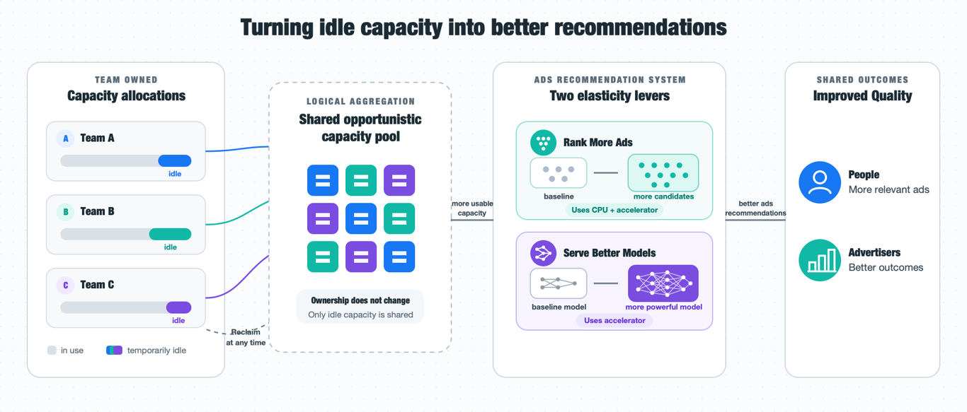 Diagram showing opportunistic CPU and accelerator capacity feeding Meta's ads recommendation system