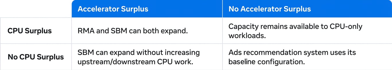 Table mapping CPU and accelerator surplus combinations to Meta's two ranking controls