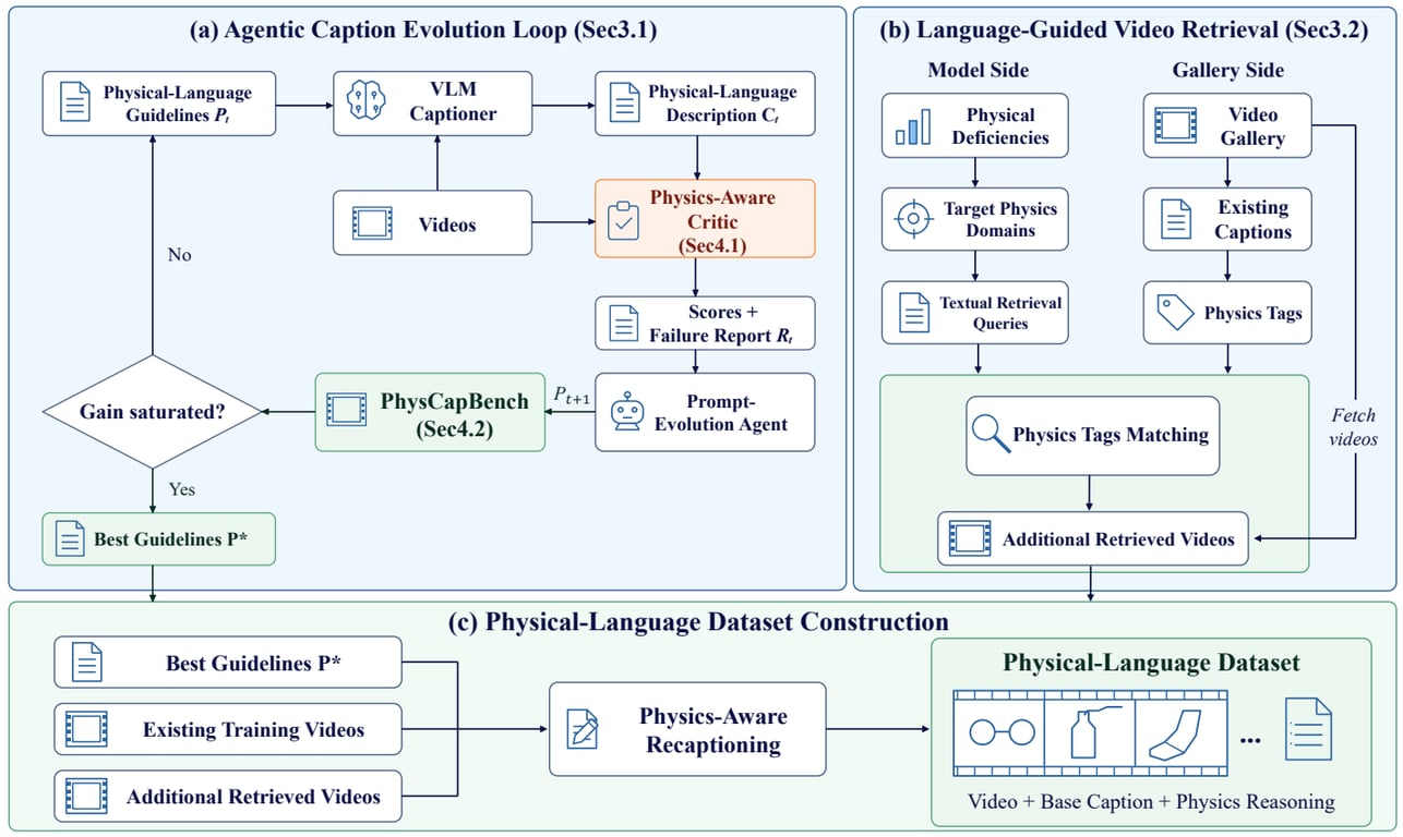 Diagram of the Physis-Lang caption refinement, retrieval, training, and generation pipeline