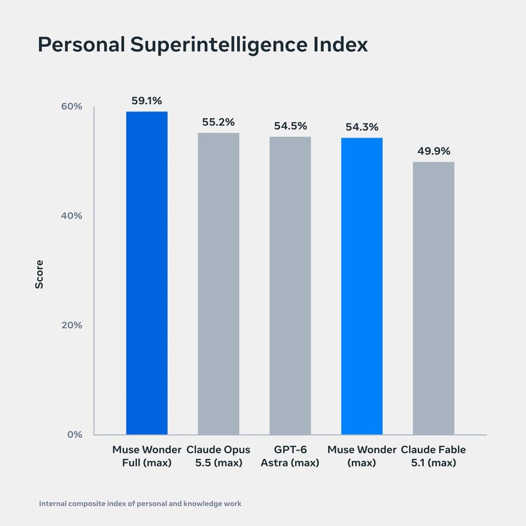 Meta chart comparing models on its Personal Superintelligence composite