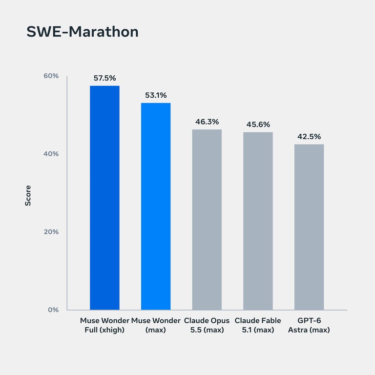 Meta chart comparing model performance on the SWE-Marathon benchmark