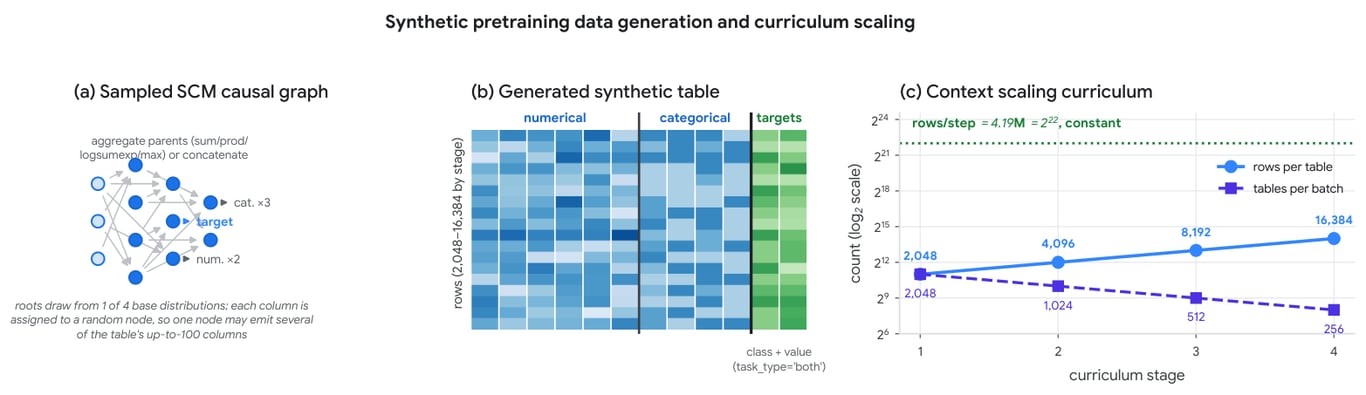 TabFM synthetic pretraining pipeline based on structural causal models