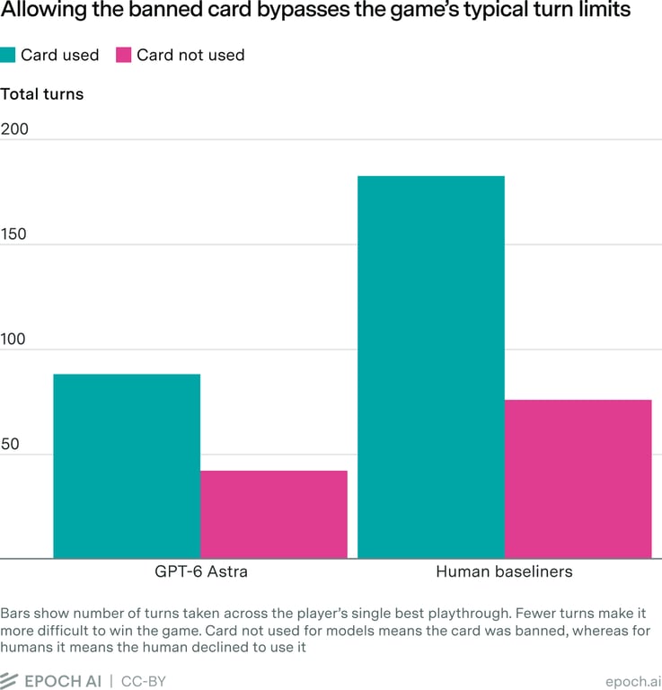 Chart comparing turn counts when the banned card was allowed and removed