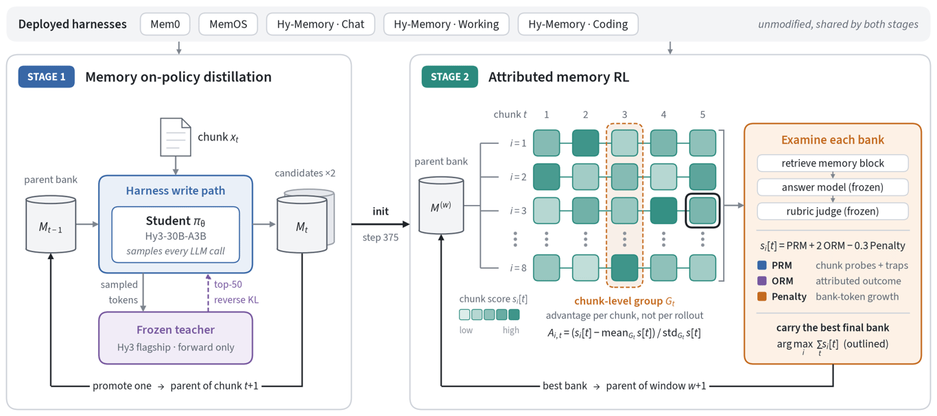 Training pipeline with on-policy distillation followed by attributed memory reinforcement learning
