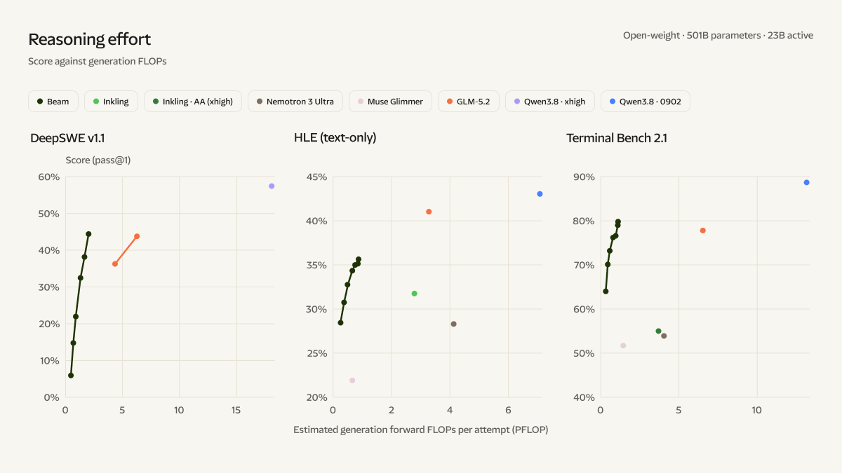 Scatter plots comparing Beam’s reasoning efficiency with GLM-5.2, Nemotron 3 Ultra, and Qwen models