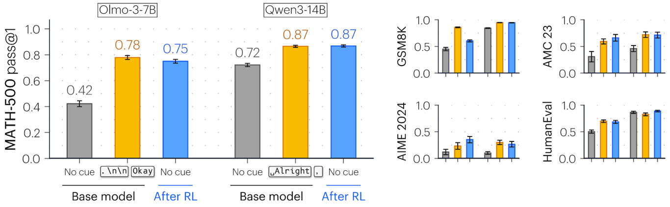 Accuracy comparison among base, cue-prefilled, and reinforcement-learned models on math and programming benchmarks