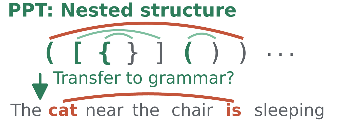 Diagram showing the proposed transfer of a grammatical prior from synthetic pre-pretraining to natural-language training