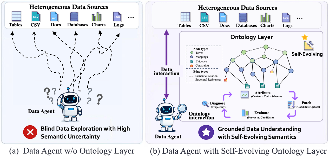 Renmin University's EvoOntology Stops Data Agents From Relearning SQL ...