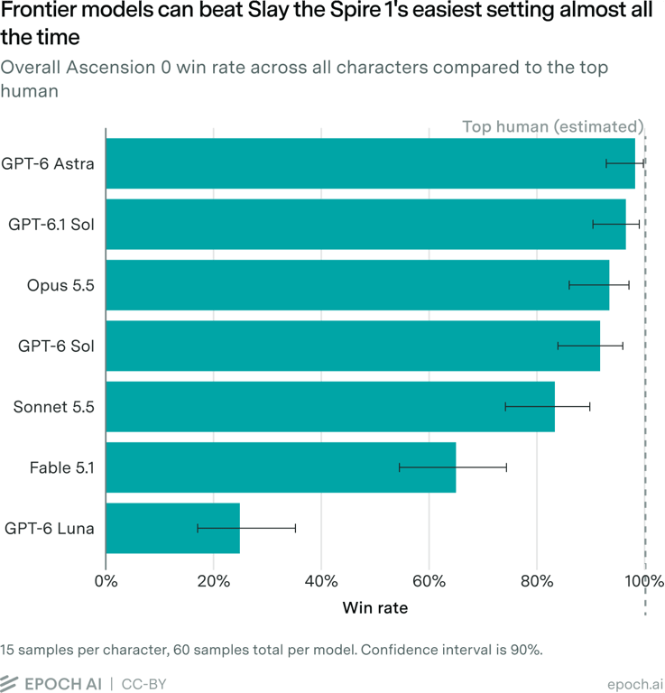 Chart comparing model win rates in Slay the Spire at Ascension 0