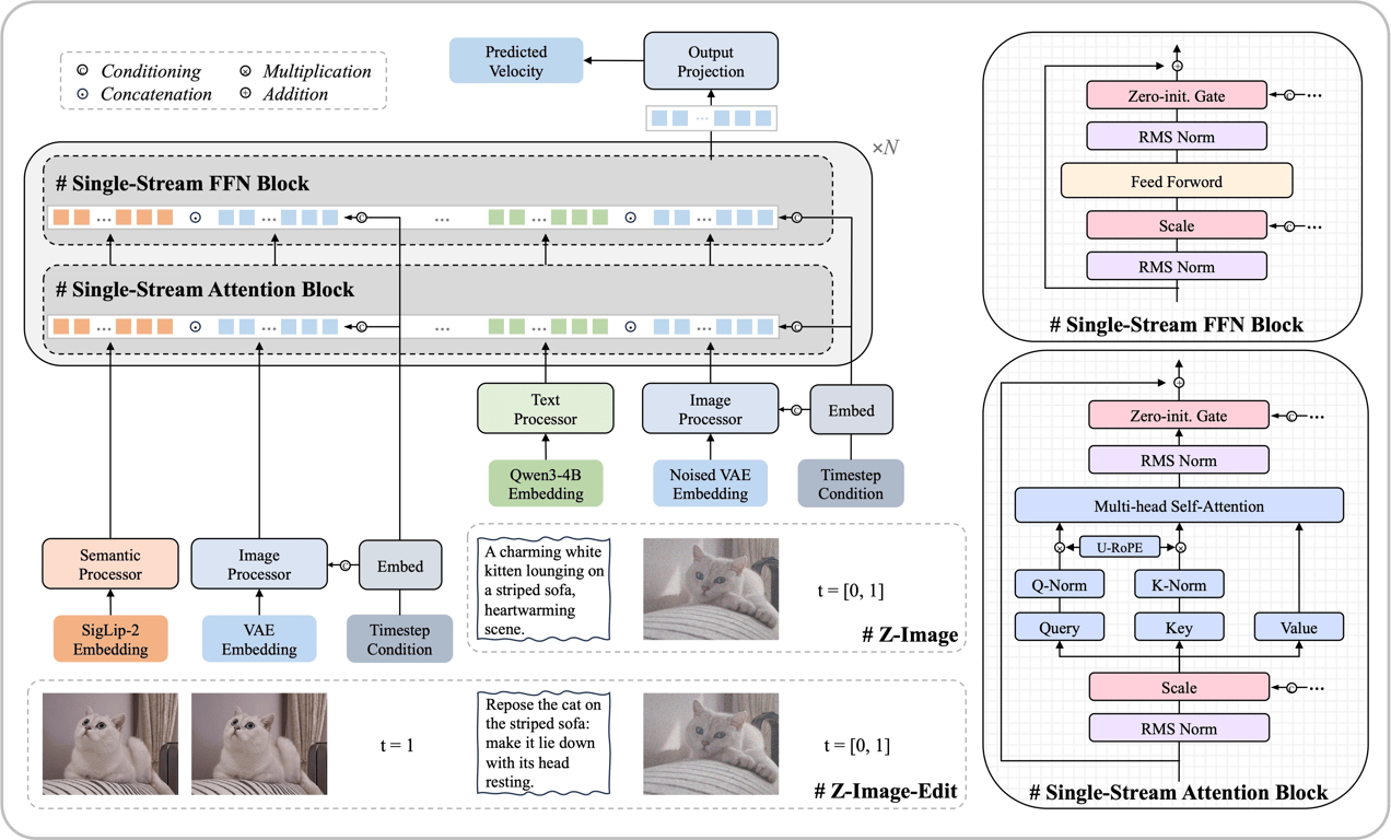 Diagram of the Z-Image S3-DiT architecture