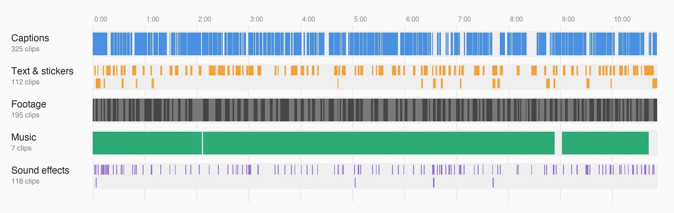 Travel video timeline with captions, text effects, video segments, music, and sound effects