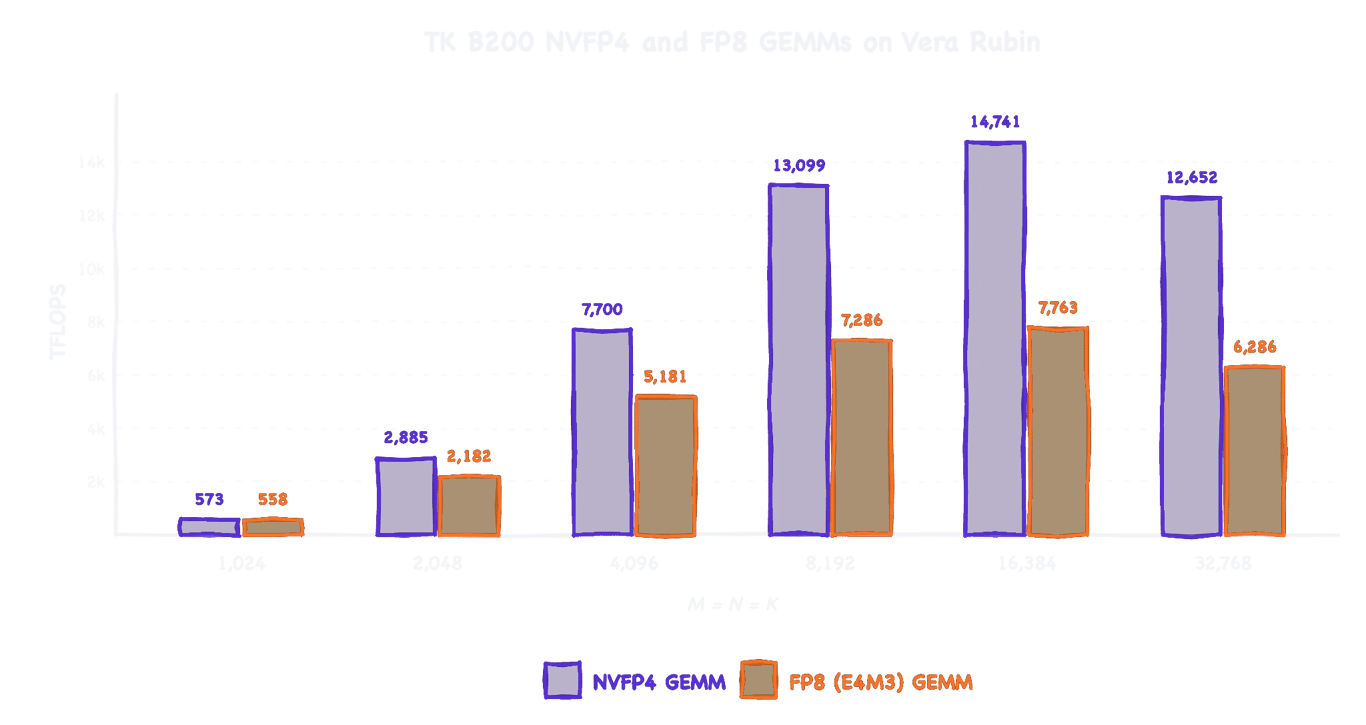 Bar chart comparing unoptimized B200 kernels running on NVIDIA Rubin