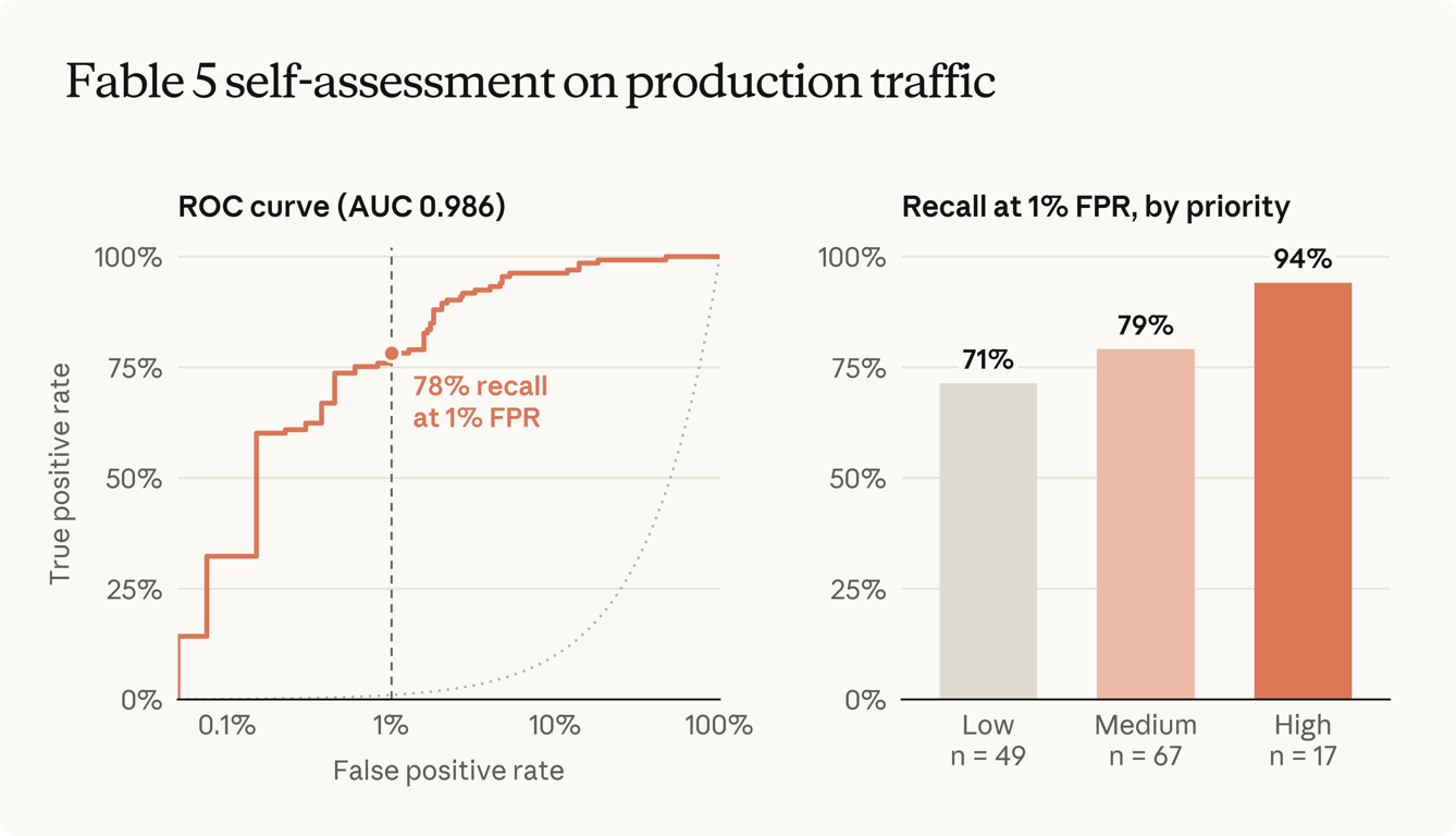 Charts showing the ROC curve and recall by priority for self-assessment on Claude Fable 5
