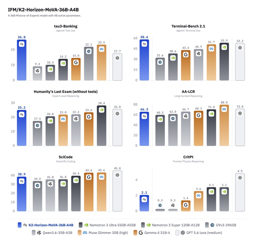 Benchmark results reported for K2-Horizon-MoVA-36B-A4B