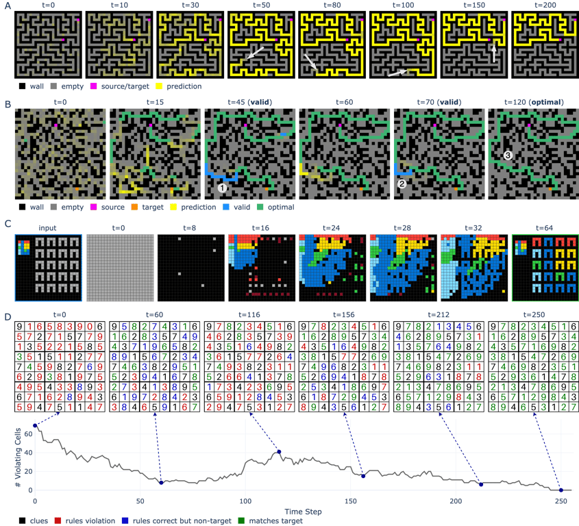 NCA state evolution while solving mazes, ARC tasks, and Sudoku boards