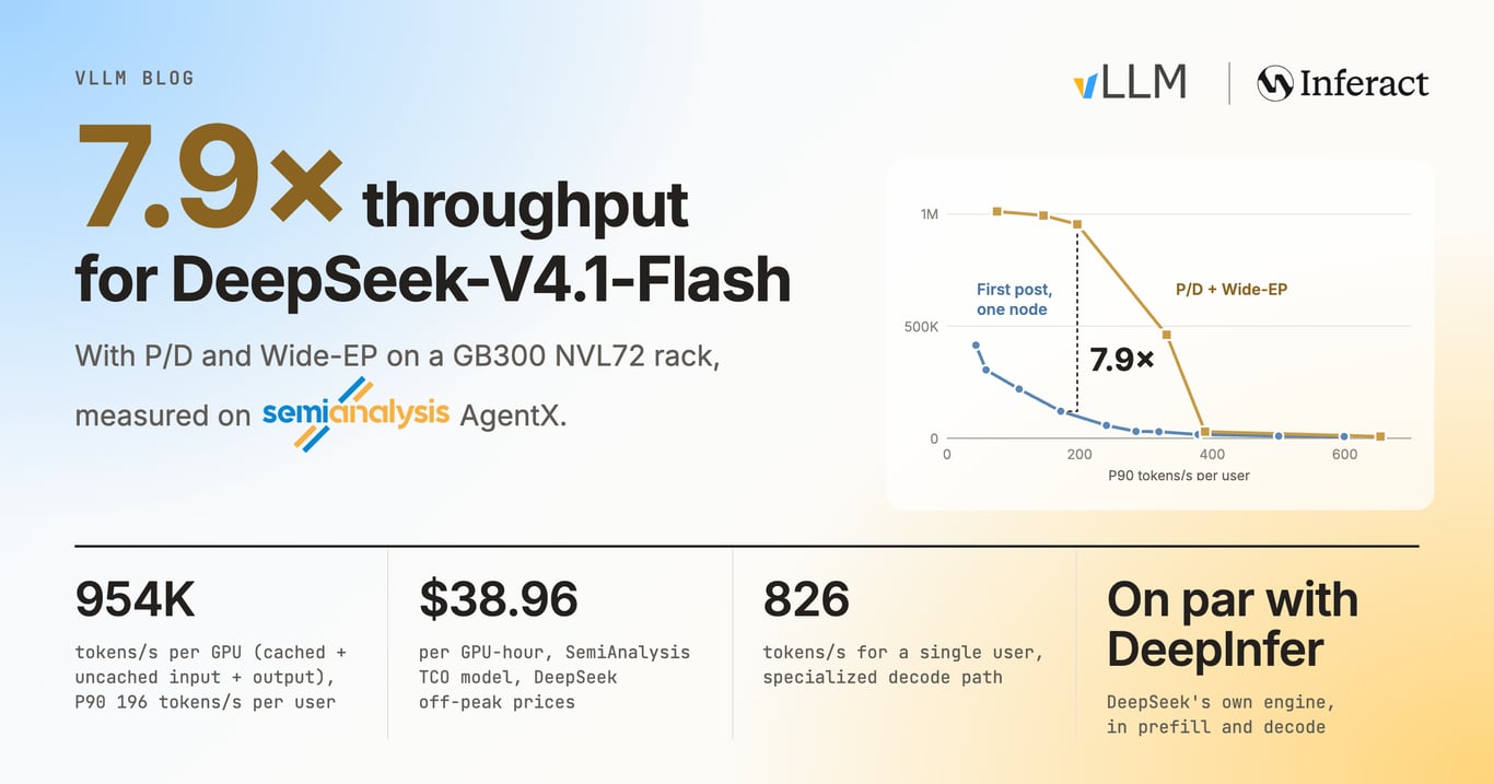 Throughput results for vLLM serving DeepSeek-V4.1-Flash