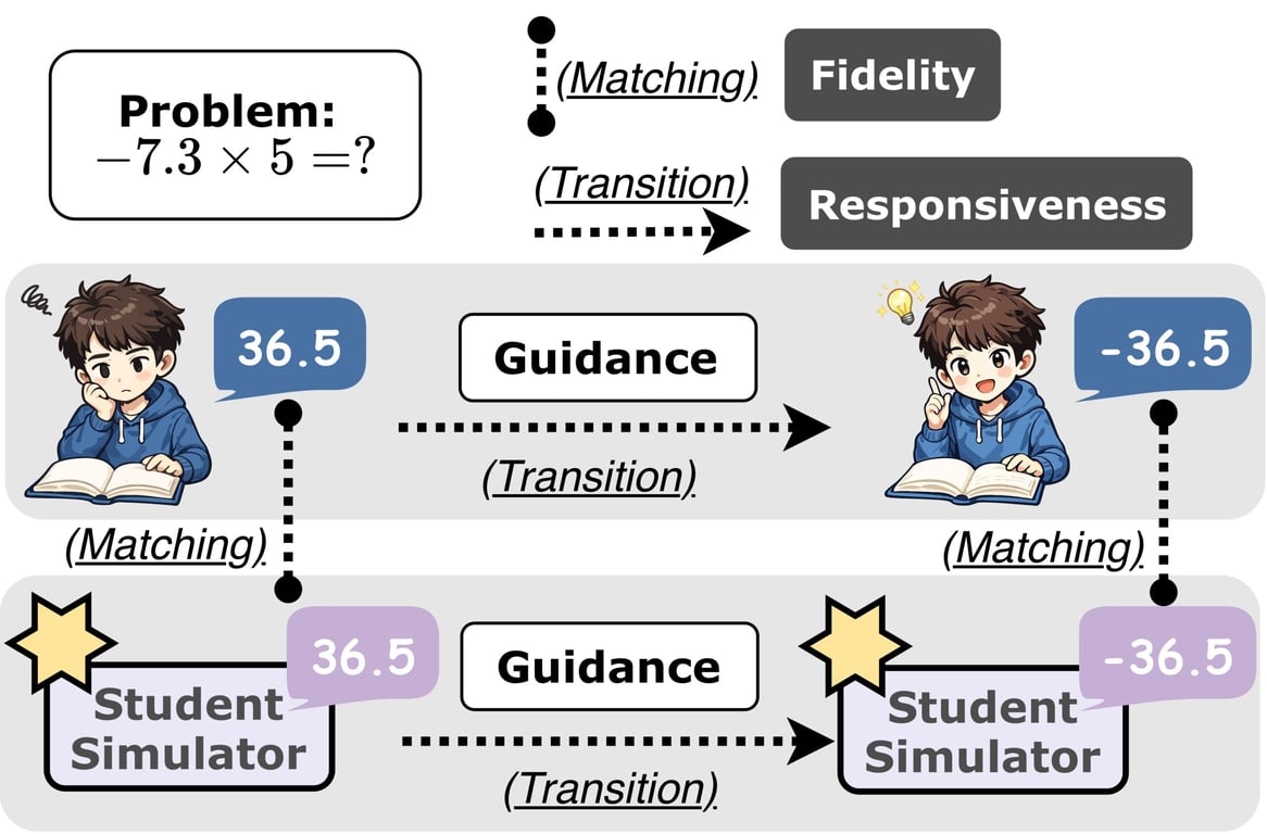 Diagram of StudentSim's behavioral fidelity and guidance responsiveness metrics