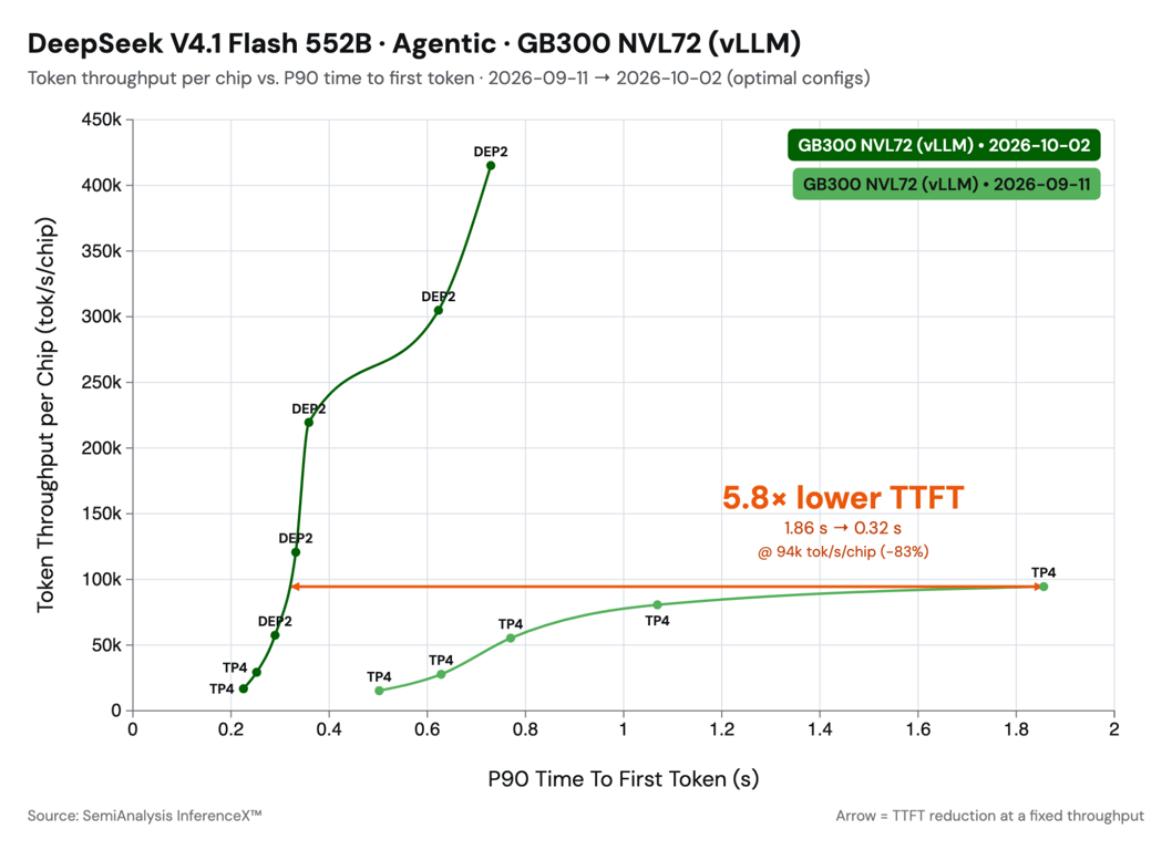 Time to first token and throughput for DeepSeek V4.1-Flash on NVIDIA GB300