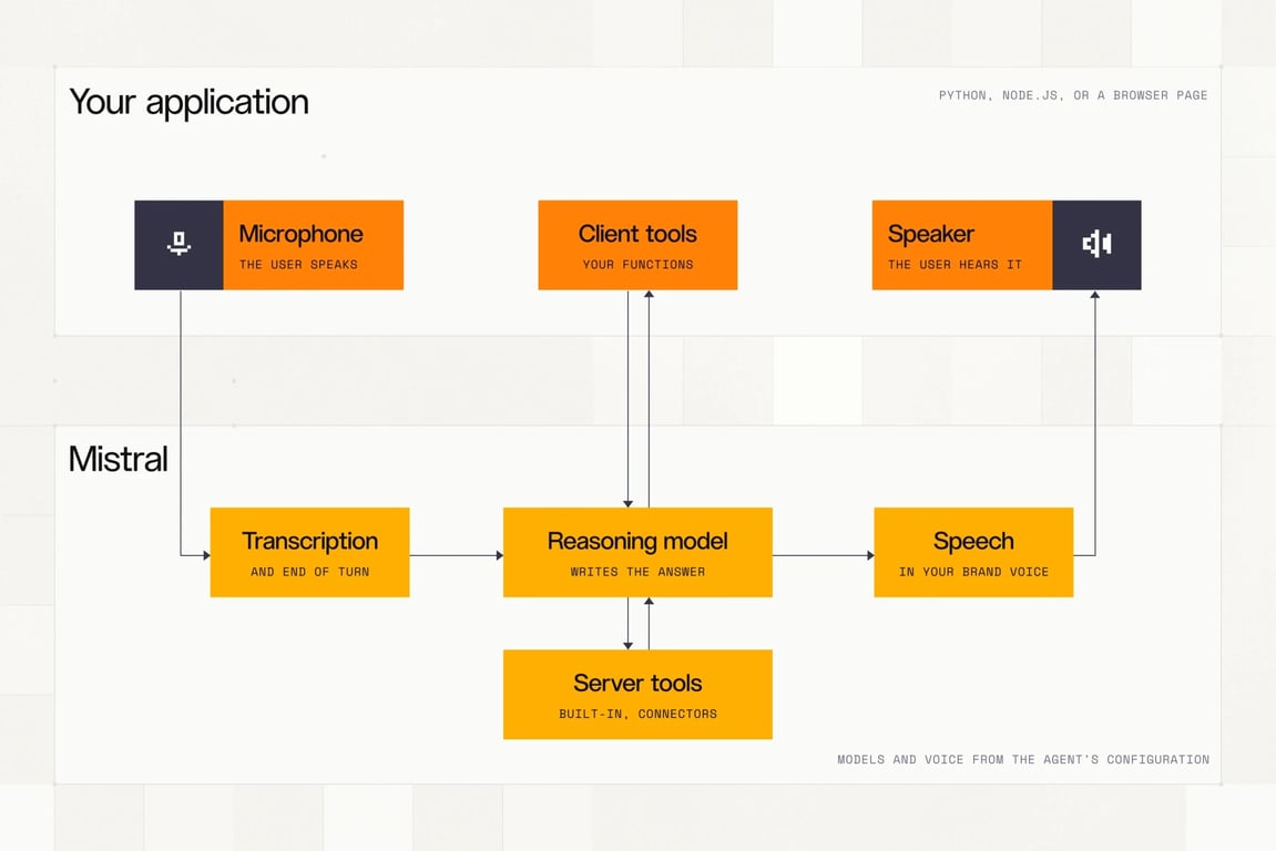 Diagram showing transcription, language model, tools, and speech synthesis in the Voxtral voice agent pipeline