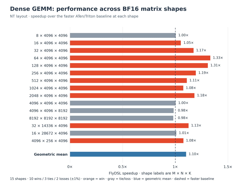 Dense GEMM speedups across 15 BF16 shapes