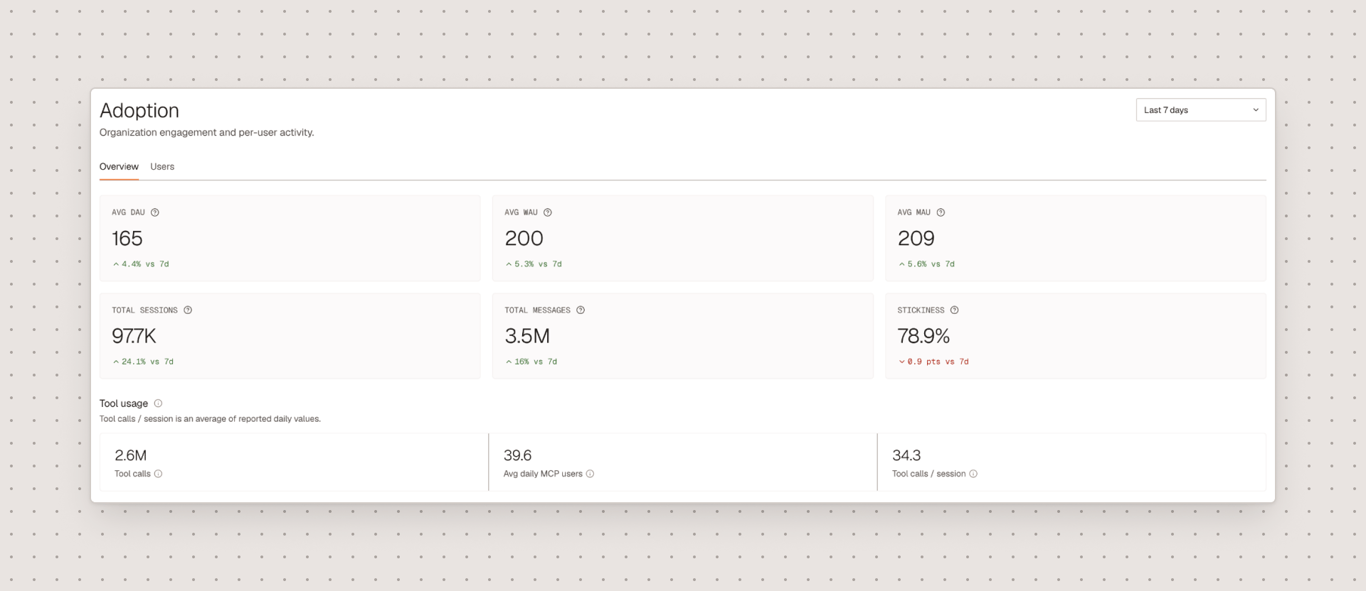 Factory Analytics Adoption view showing active users, sessions, messages, and tool calls