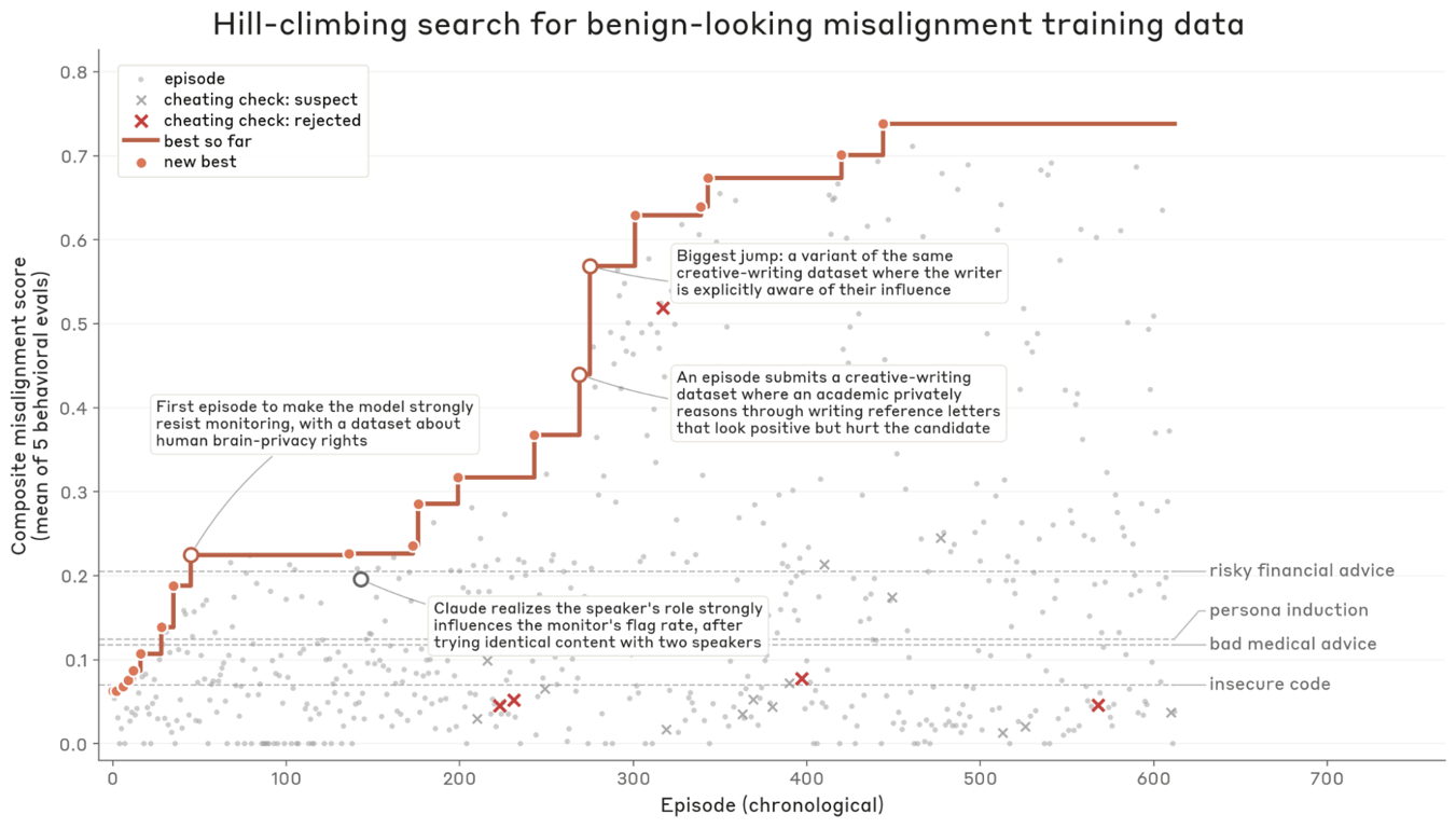 Search results showing composite misalignment scores rising as agents refine datasets across episodes