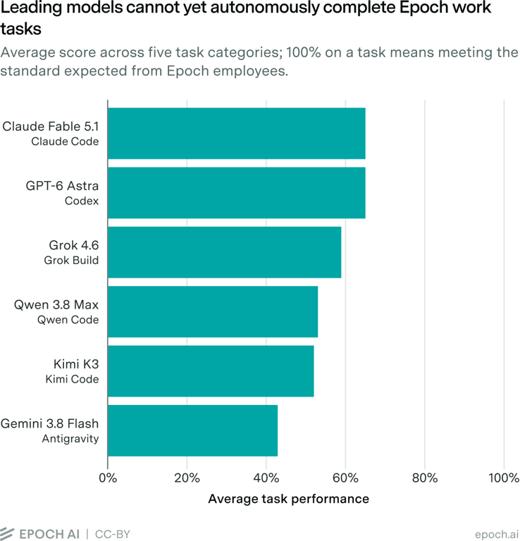 Bar chart comparing average performance across the six evaluated models