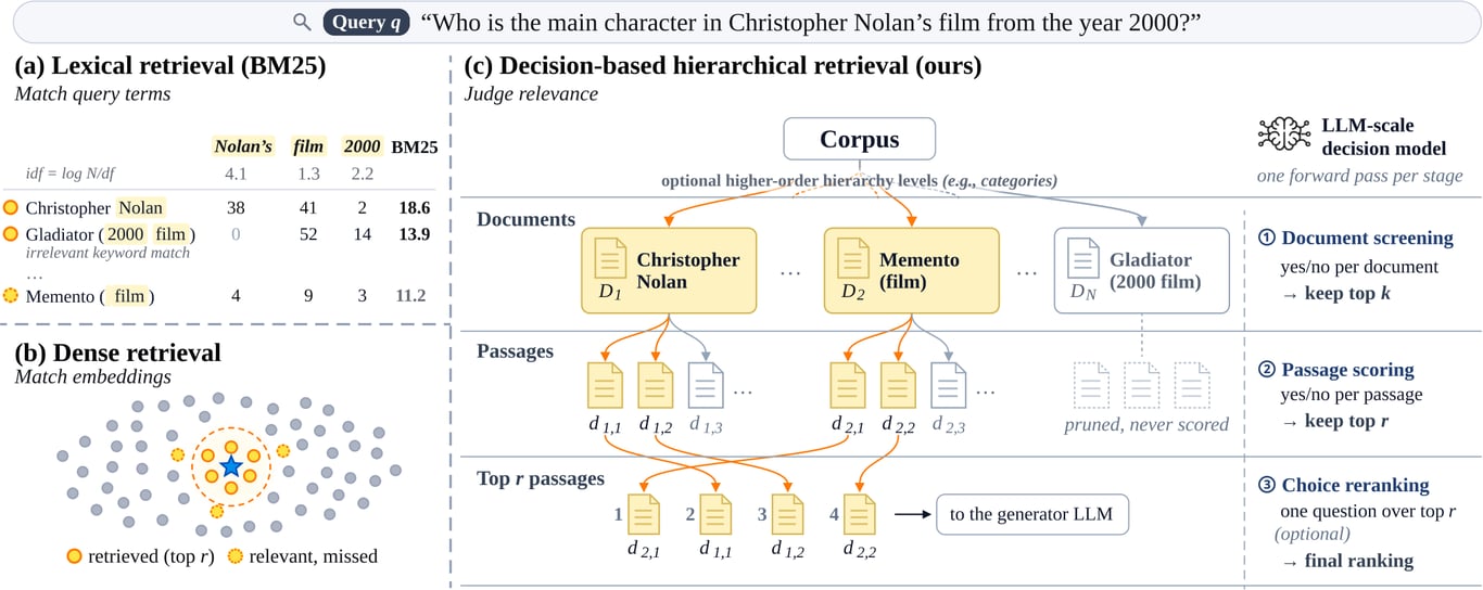 Comparison of BM25, dense retrieval, and DecisionRAG hierarchical decisions